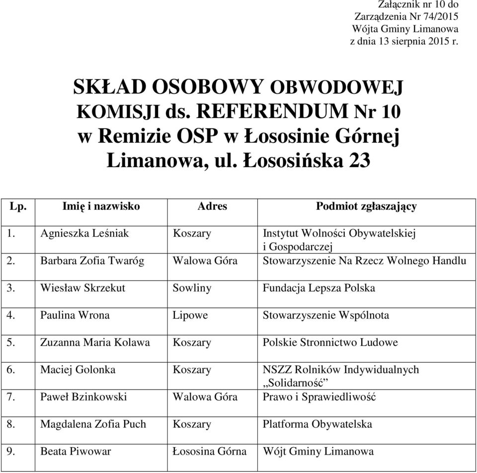 Wiesław Skrzekut Sowliny Fundacja Lepsza Polska 4. Paulina Wrona Lipowe Stowarzyszenie Wspólnota 5.