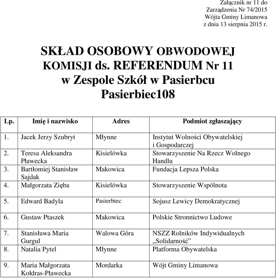 Małgorzata Zięba Kisielówka Stowarzyszenie Wspólnota 5. Edward Badyla Pasierbiec Sojusz Lewicy Demokratycznej 6.