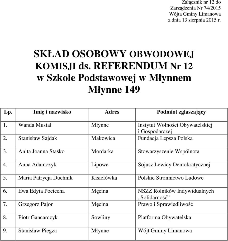 Anita Joanna Staśko Mordarka Stowarzyszenie Wspólnota 4. Anna Adamczyk Lipowe Sojusz Lewicy Demokratycznej 5.