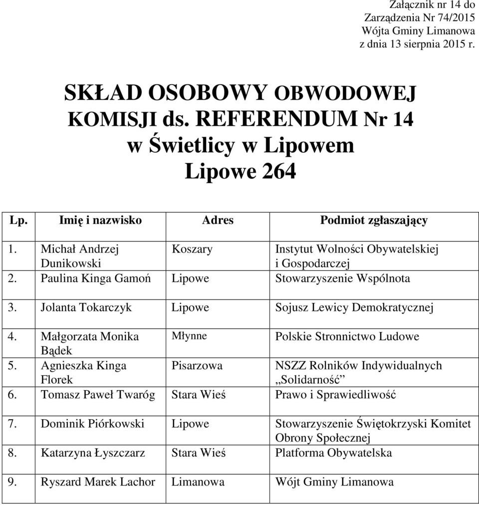 Małgorzata Monika Młynne Polskie Stronnictwo Ludowe Bądek 5. Agnieszka Kinga Florek Pisarzowa NSZZ Rolników Indywidualnych 6.