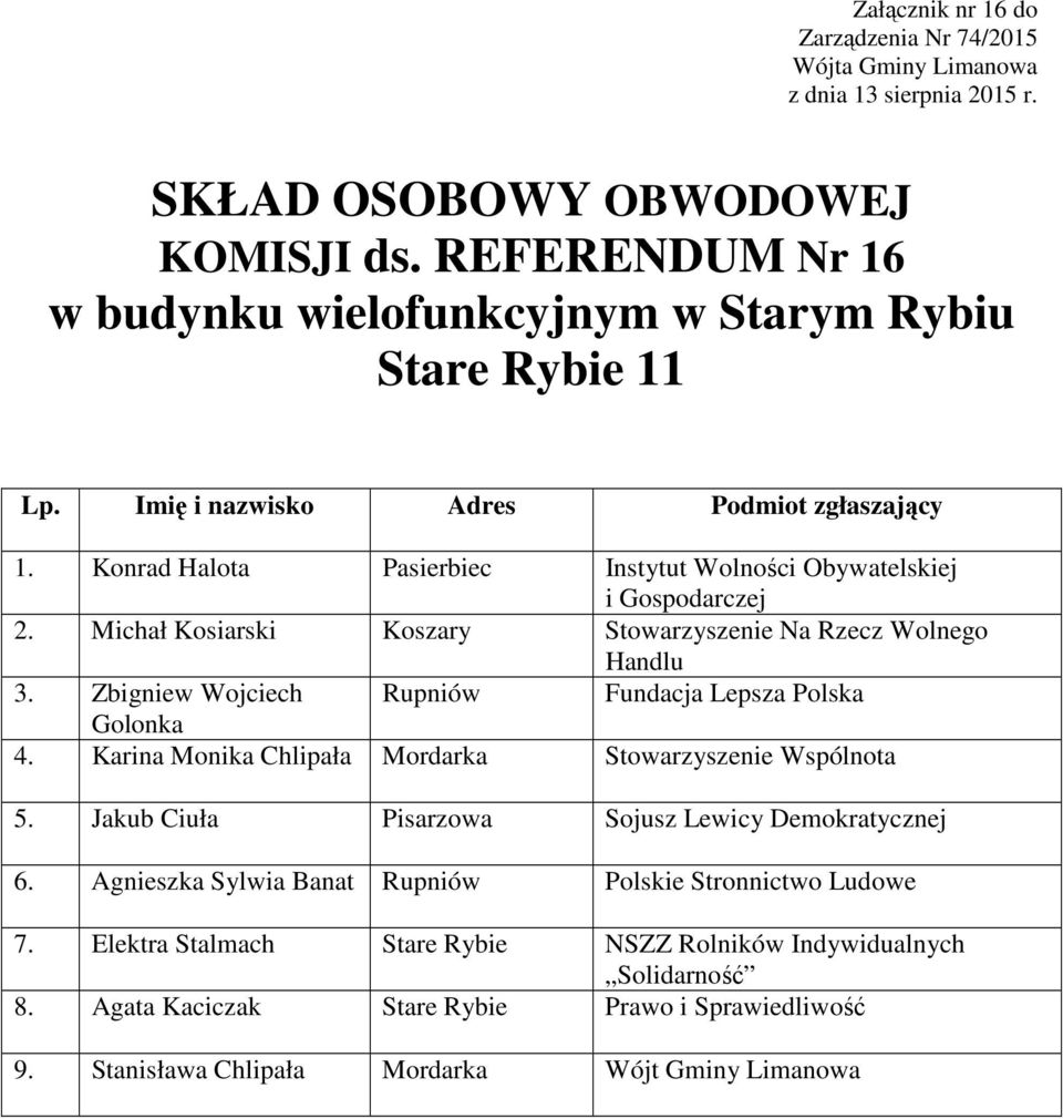 Zbigniew Wojciech Rupniów Fundacja Lepsza Polska Golonka 4. Karina Monika Chlipała Mordarka Stowarzyszenie Wspólnota 5.