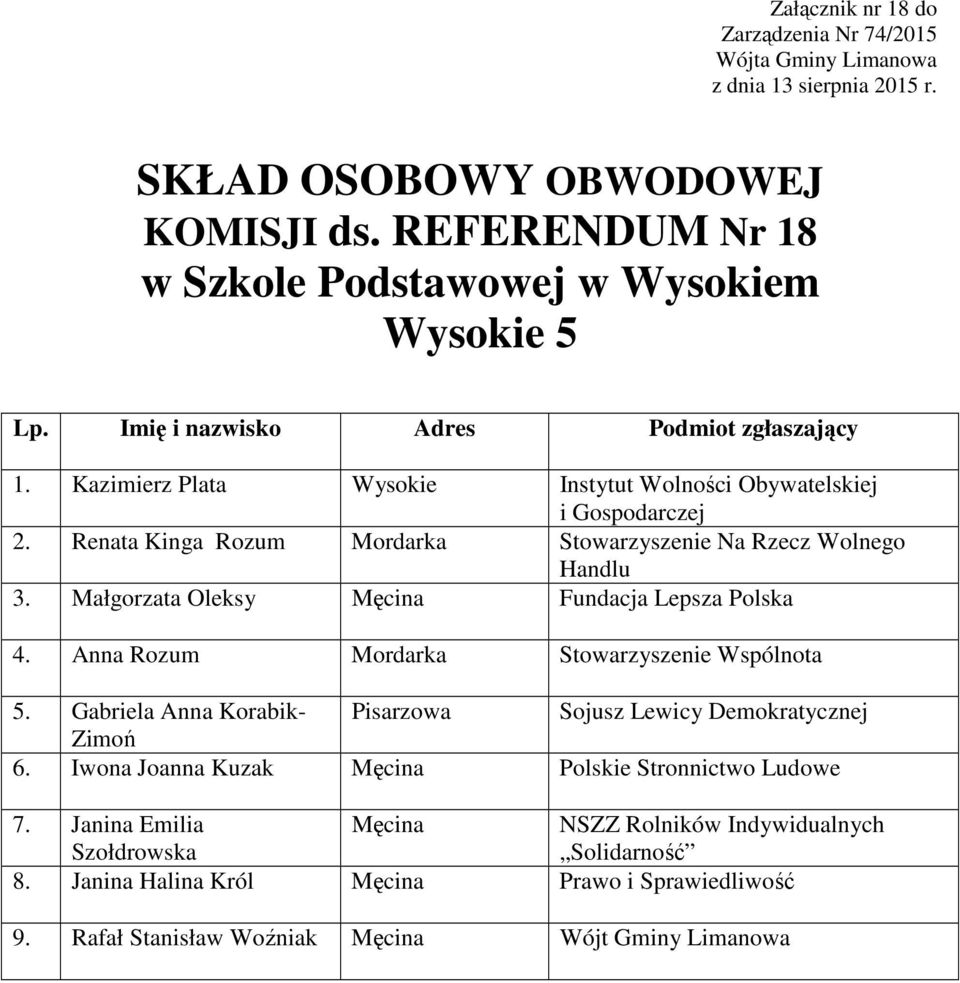 Anna Rozum Mordarka Stowarzyszenie Wspólnota 5. Gabriela Anna Korabik- Pisarzowa Sojusz Lewicy Demokratycznej Zimoń 6.