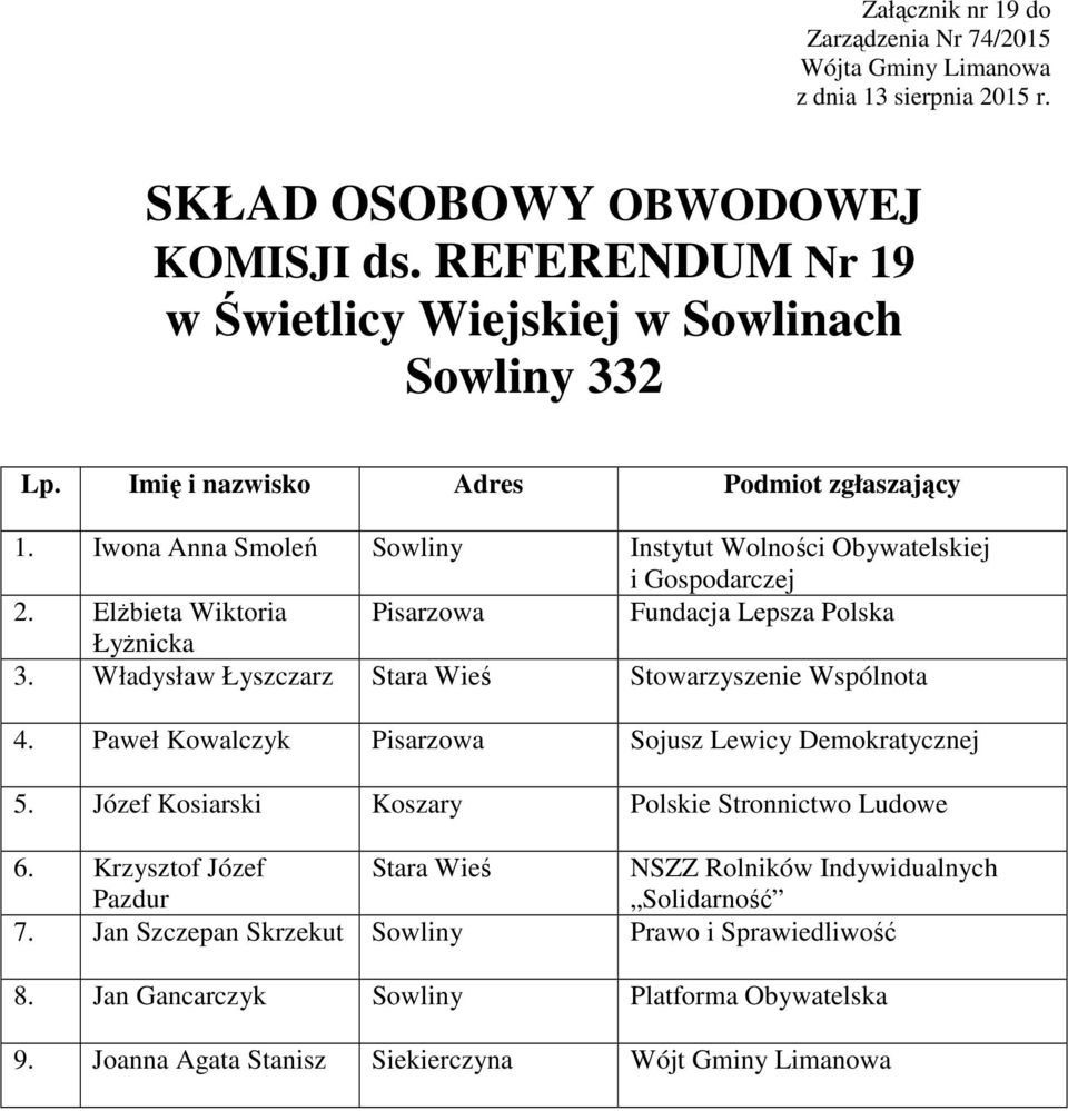 Władysław Łyszczarz Stara Wieś Stowarzyszenie Wspólnota 4. Paweł Kowalczyk Pisarzowa Sojusz Lewicy Demokratycznej 5.