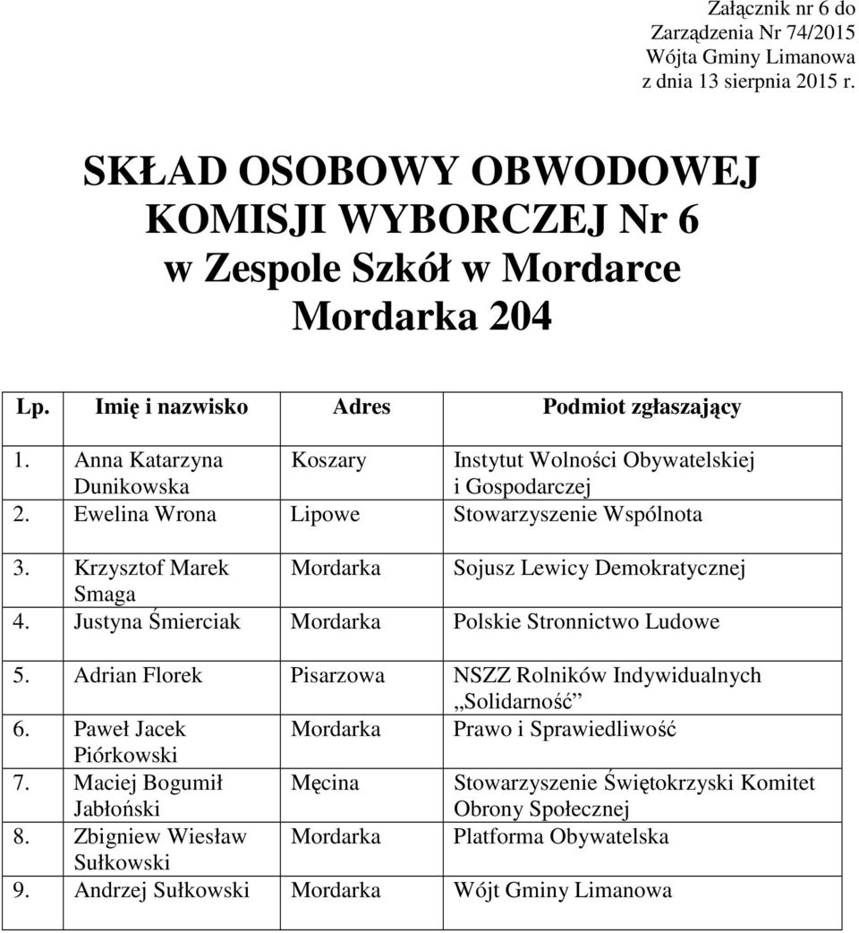 Justyna Śmierciak Mordarka Polskie Stronnictwo Ludowe 5. Adrian Florek Pisarzowa NSZZ Rolników Indywidualnych 6.