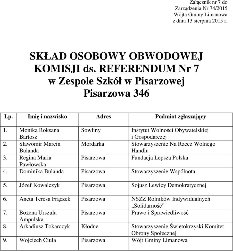 Dominika Bulanda Pisarzowa Stowarzyszenie Wspólnota 5. Józef Kowalczyk Pisarzowa Sojusz Lewicy Demokratycznej 6.