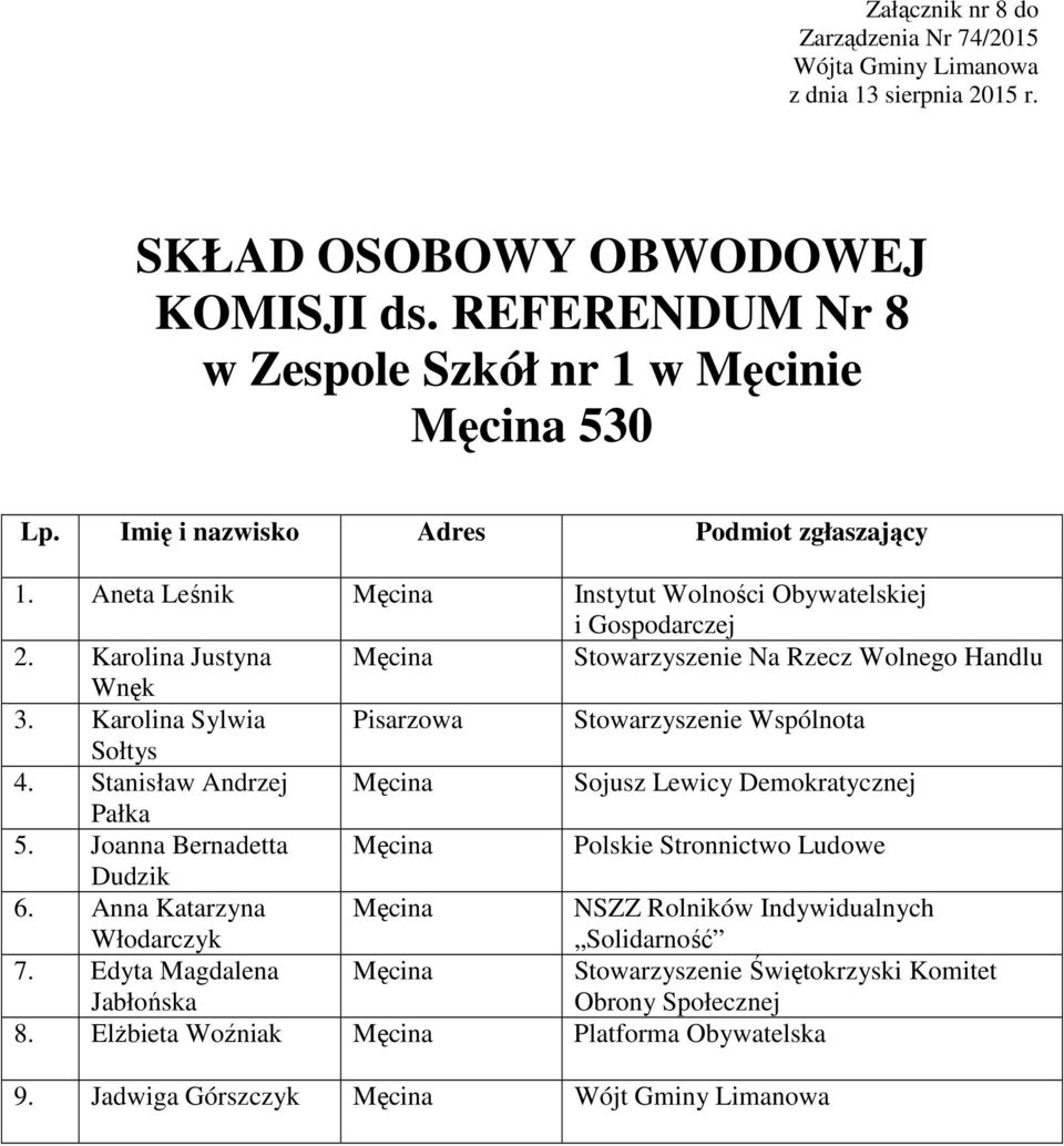 Stanisław Andrzej Męcina Sojusz Lewicy Demokratycznej Pałka 5. Joanna Bernadetta Męcina Polskie Stronnictwo Ludowe Dudzik 6.