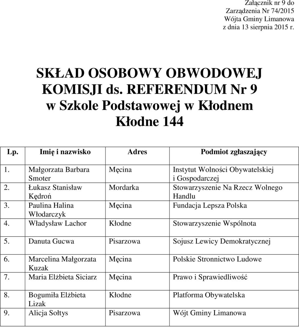 Paulina Halina Męcina Fundacja Lepsza Polska Włodarczyk 4. Władysław Lachor Kłodne Stowarzyszenie Wspólnota 5.