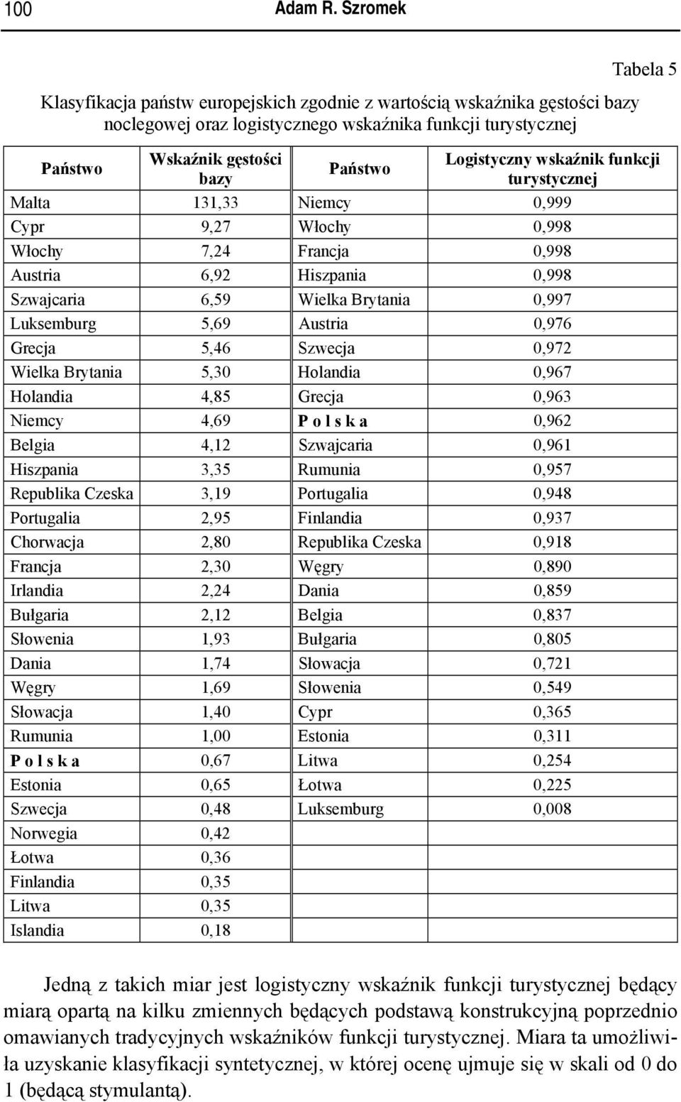 funkcji turystycznej Malta 131,33 Niemcy 0,999 Cypr 9,27 Włochy 0,998 Włochy 7,24 Francja 0,998 Austria 6,92 Hiszpania 0,998 Szwajcaria 6,59 Wielka Brytania 0,997 Luksemburg 5,69 Austria 0,976 Grecja