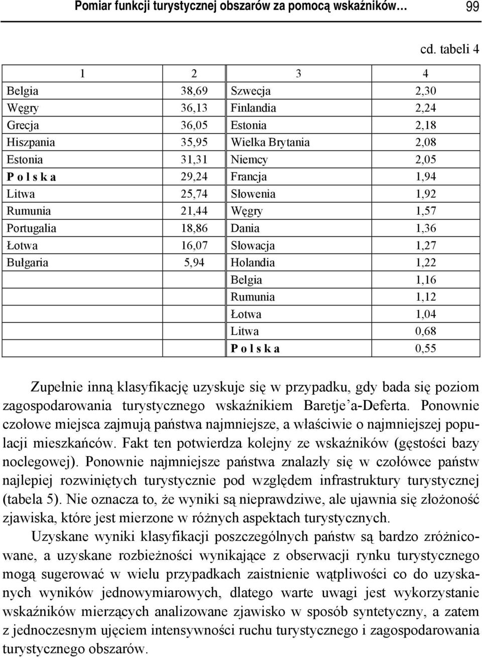 1,12 Łotwa 1,04 Litwa 0,68 P o l s k a 0,55 cd. tabeli 4 Zupełnie inną klasyfikację uzyskuje się w przypadku, gdy bada się poziom zagospodarowania turystycznego wskaźnikiem Baretje a-deferta.