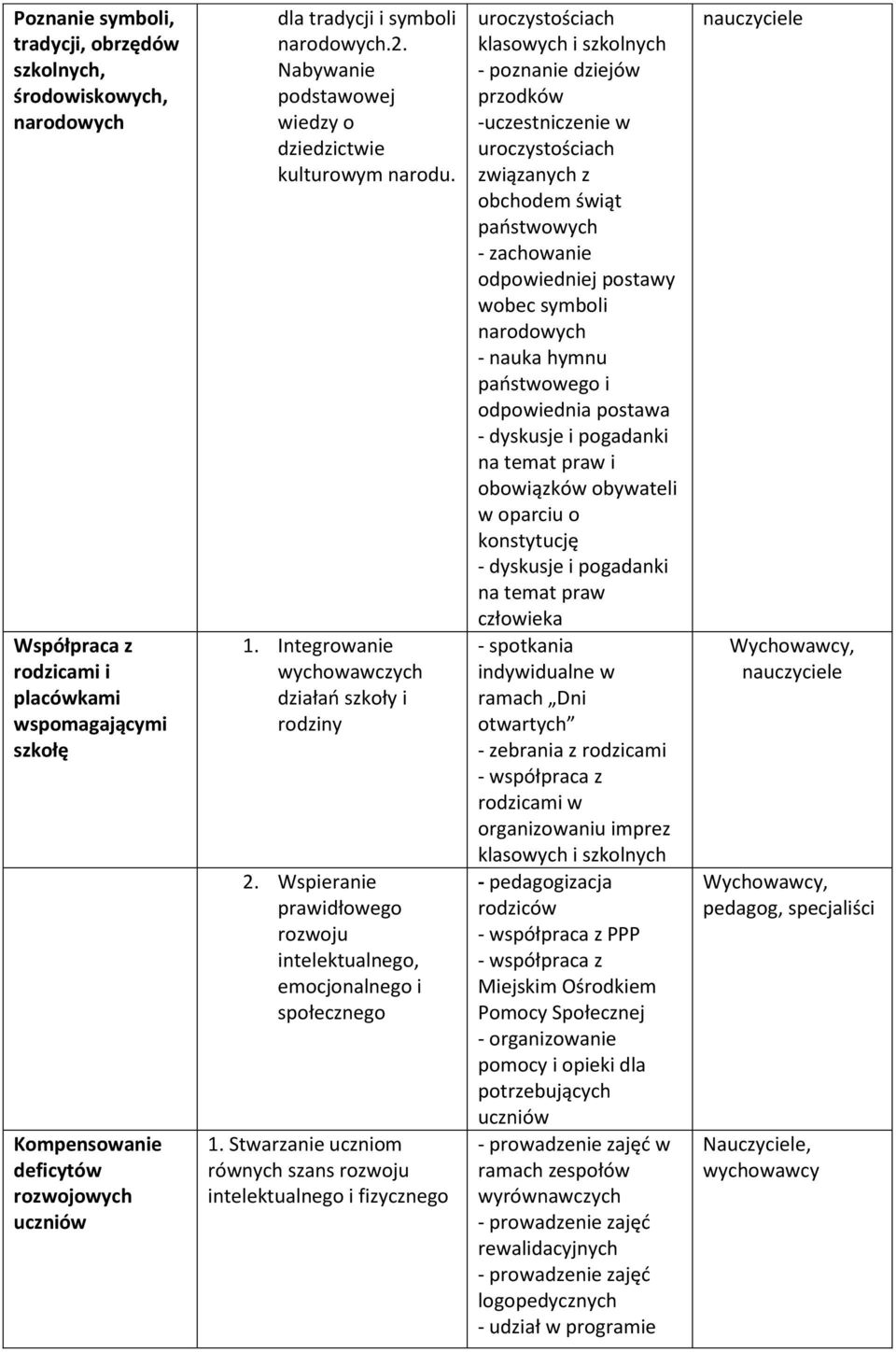 Wspieranie prawidłowego rozwoju intelektualnego, emocjonalnego i społecznego 1.