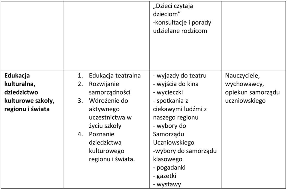 Poznanie dziedzictwa kulturowego regionu i świata.