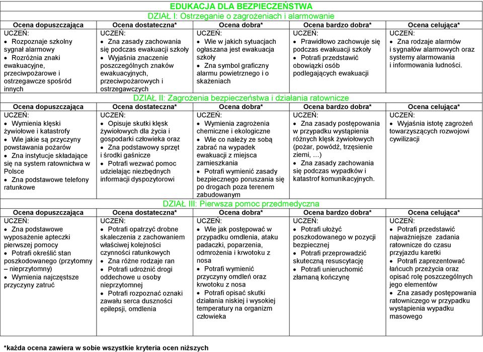 graficzny alarmu powietrznego i o skażeniach Prawidłowo zachowuje się podczas ewakuacji szkoły Potrafi przedstawić obowiązki osób podlegających ewakuacji Zna rodzaje alarmów i sygnałów alarmowych