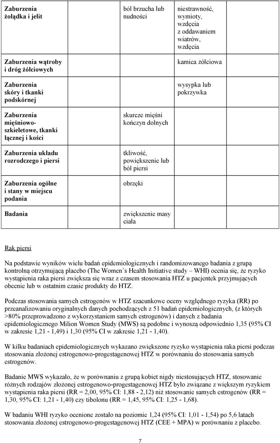 wzdęcia z oddawaniem wiatrów, wzdęcia kamica żółciowa wysypka lub pokrzywka Rak piersi Na podstawie wyników wielu badań epidemiologicznych i randomizowanego badania z grupą kontrolną otrzymującą