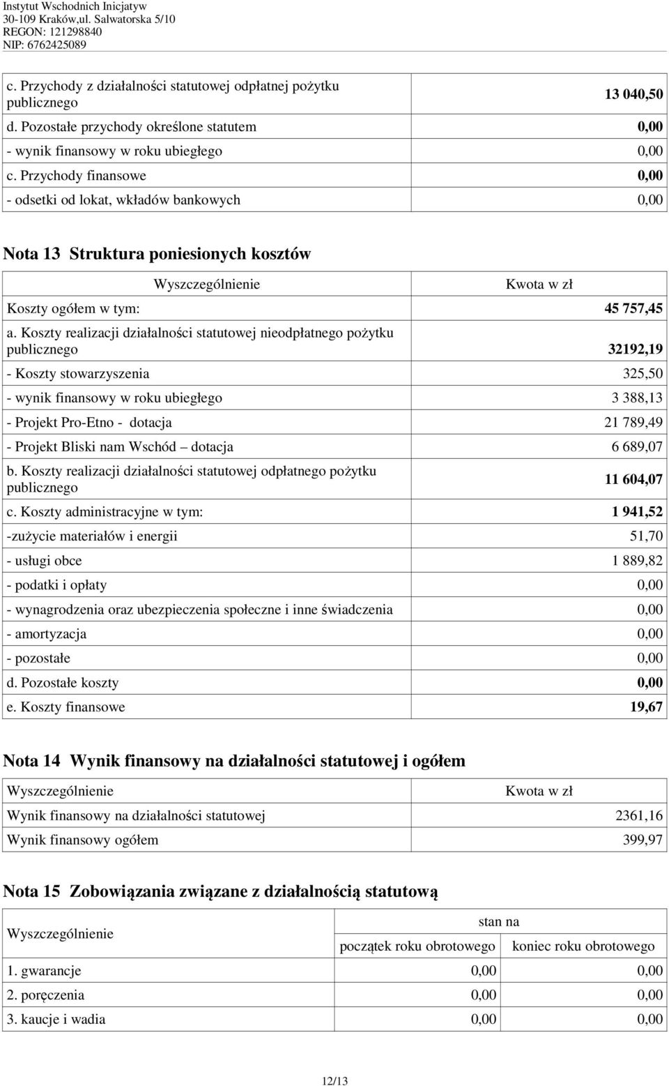 Koszty realizacji działalności statutowej nieodpłatnego pożytku publicznego 32192,19 - Koszty stowarzyszenia 325,50 - wynik finansowy w ubiegłego 3 388,13 - Projekt Pro-Etno - dotacja 21 789,49 -