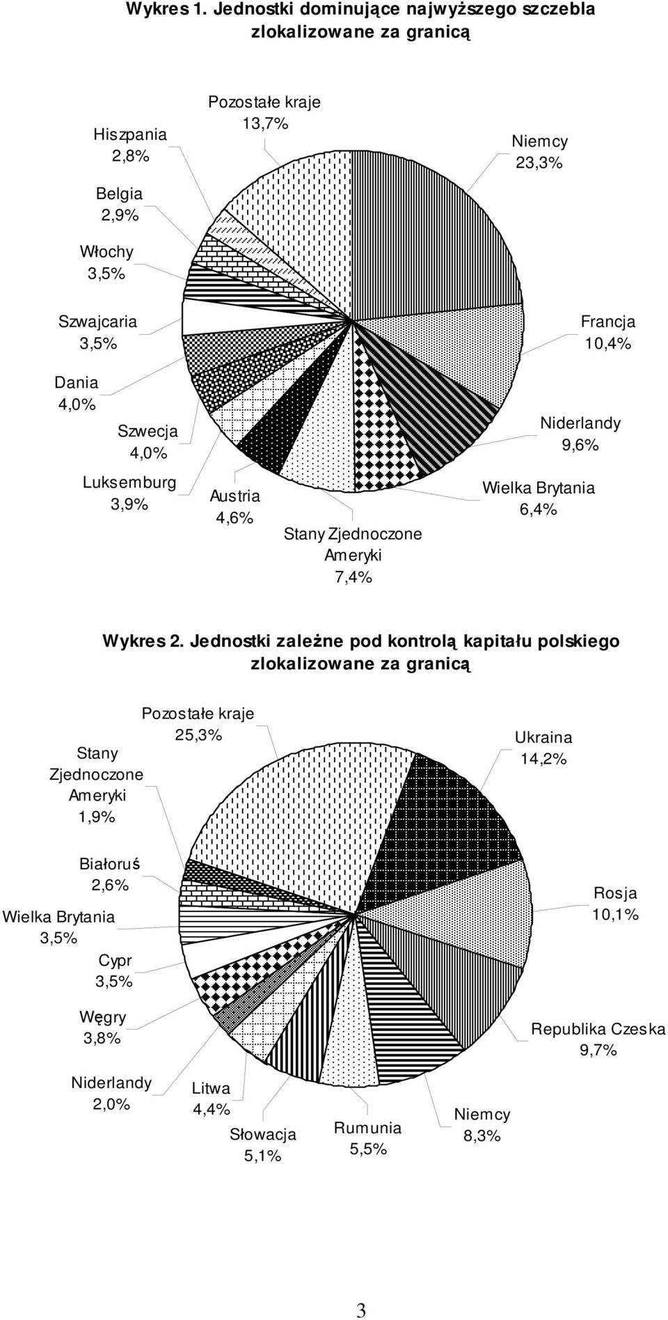 3,5% Francja 10,4% Dania 4,0% Szwecja 4,0% Niderlandy 9,6% Luksemburg 3,9% Aus tria 4,6% Stany Zjednoczone Ameryki 7,4% Wielka Brytania 6,4% Wykres 2.
