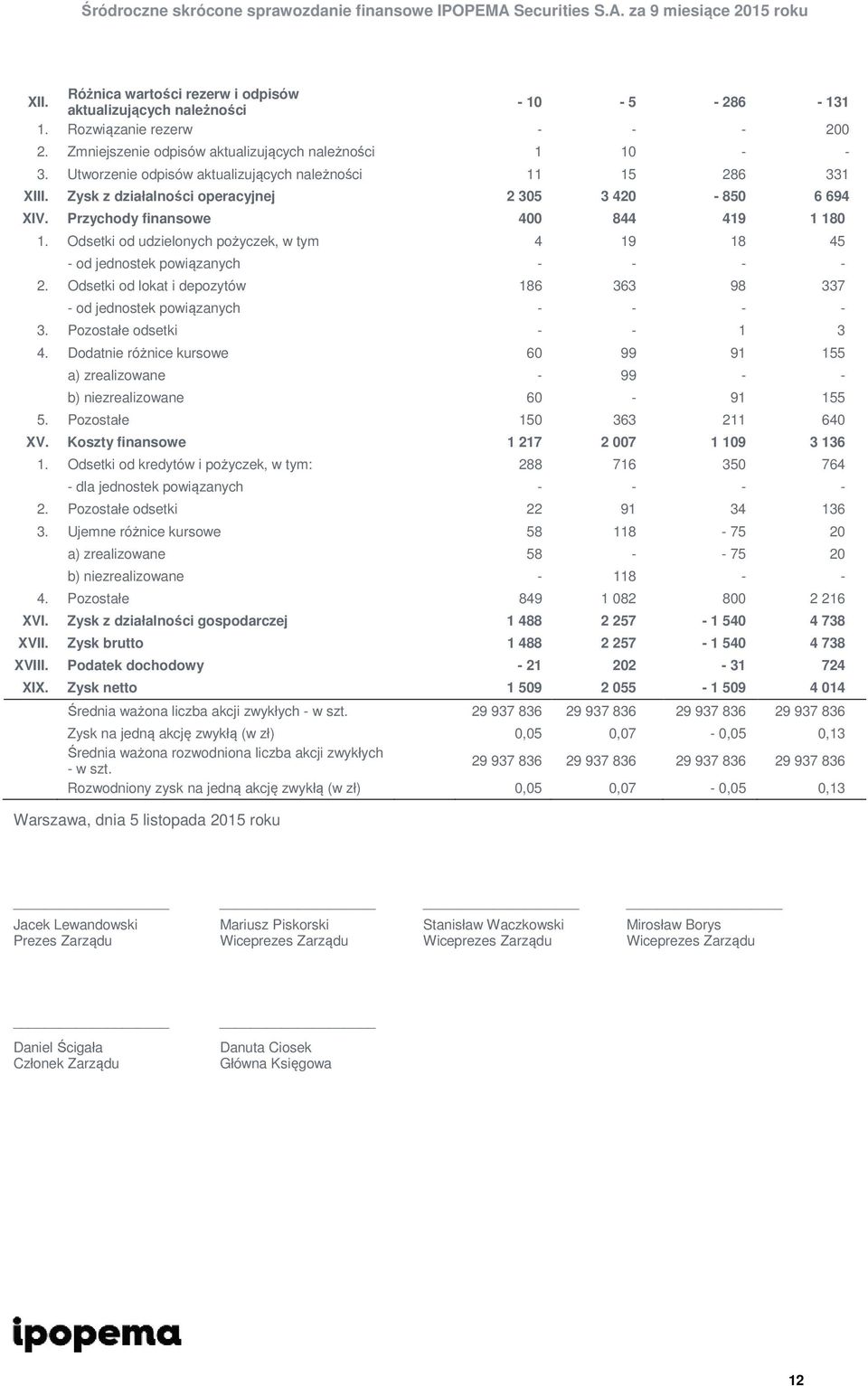 Zysk z działalności operacyjnej 2 305 3 420-850 6 694 XIV. Przychody finansowe 400 844 419 1 180 1. Odsetki od udzielonych pożyczek, w tym 4 19 18 45 - od jednostek powiązanych - - - - 2.