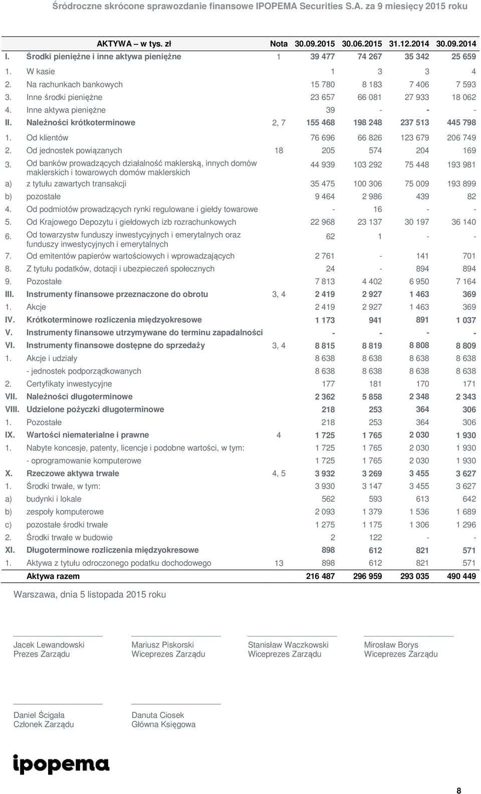 Należności krótkoterminowe 2, 7 155 468 198 248 237 513 445 798 1. Od klientów 76 696 66 826 123 679 206 749 2. Od jednostek powiązanych 18 205 574 204 169 3.