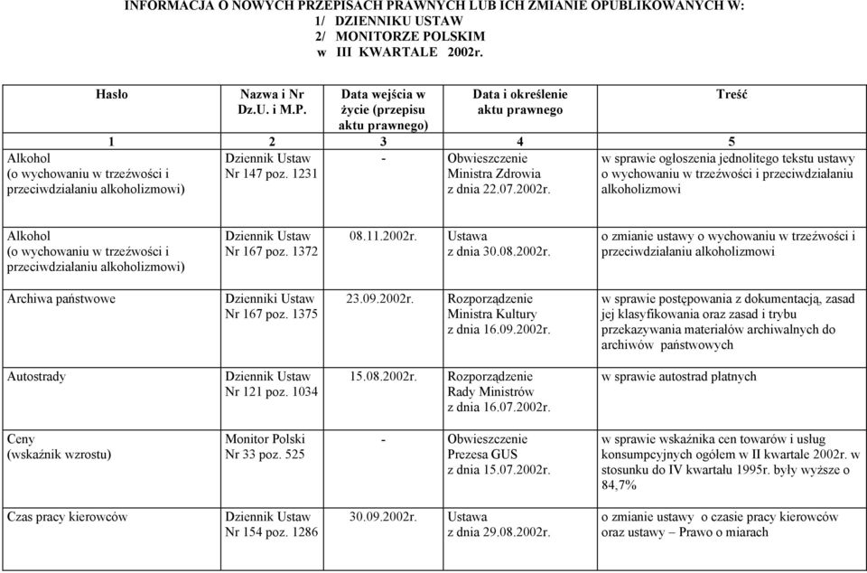 1231 Ministra Zdrowia z dnia 22.07.2002r. Treść o wychowaniu w trzeźwości i przeciwdziałaniu alkoholizmowi Alkohol (o wychowaniu w trzeźwości i przeciwdziałaniu alkoholizmowi) Nr 167 poz. 1372 08.11.