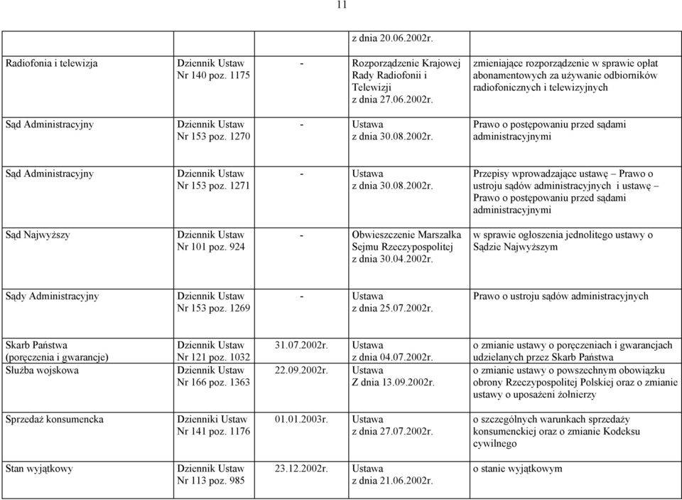 924 Marszałka Sejmu Rzeczypospolitej z dnia 30.04.2002r. w sprawie ogłoszenia jednolitego ustawy o Sądzie Najwyższym Sądy Administracyjny Nr 153 poz. 1269 - z dnia 25.07.2002r. Prawo o ustroju sądów administracyjnych Skarb Państwa (poręczenia i gwarancje) Służba wojskowa Nr 121 poz.