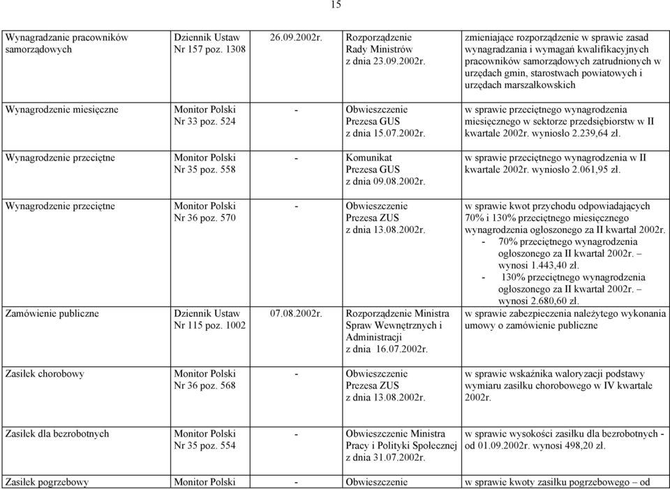 zasad wynagradzania i wymagań kwalifikacyjnych pracowników samorządowych zatrudnionych w urzędach gmin, starostwach powiatowych i urzędach marszałkowskich Wynagrodzenie miesięczne Nr 33 poz.