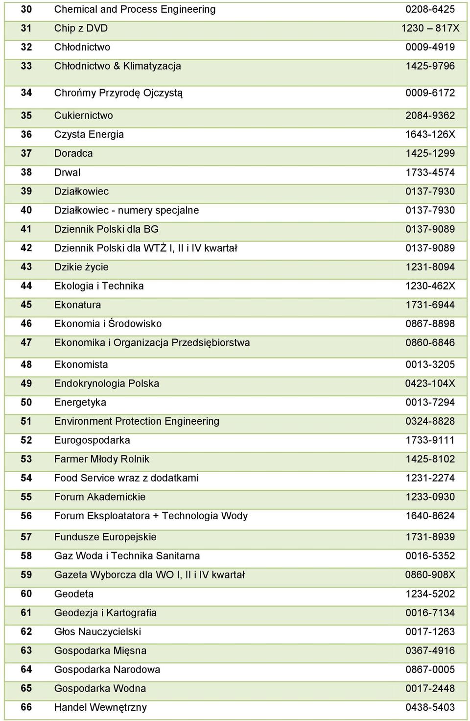 I, II i IV kwartał 0137-9089 43 Dzikie życie 1231-8094 44 Ekologia i Technika 1230-462X 45 Ekonatura 1731-6944 46 Ekonomia i Środowisko 0867-8898 47 Ekonomika i Organizacja Przedsiębiorstwa 0860-6846