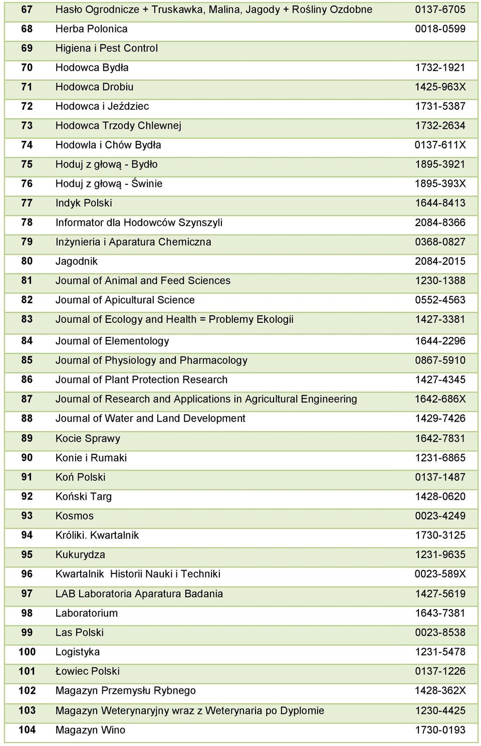 Informator dla Hodowców Szynszyli 2084-8366 79 Inżynieria i Aparatura Chemiczna 0368-0827 80 Jagodnik 2084-2015 81 Journal of Animal and Feed Sciences 1230-1388 82 Journal of Apicultural Science