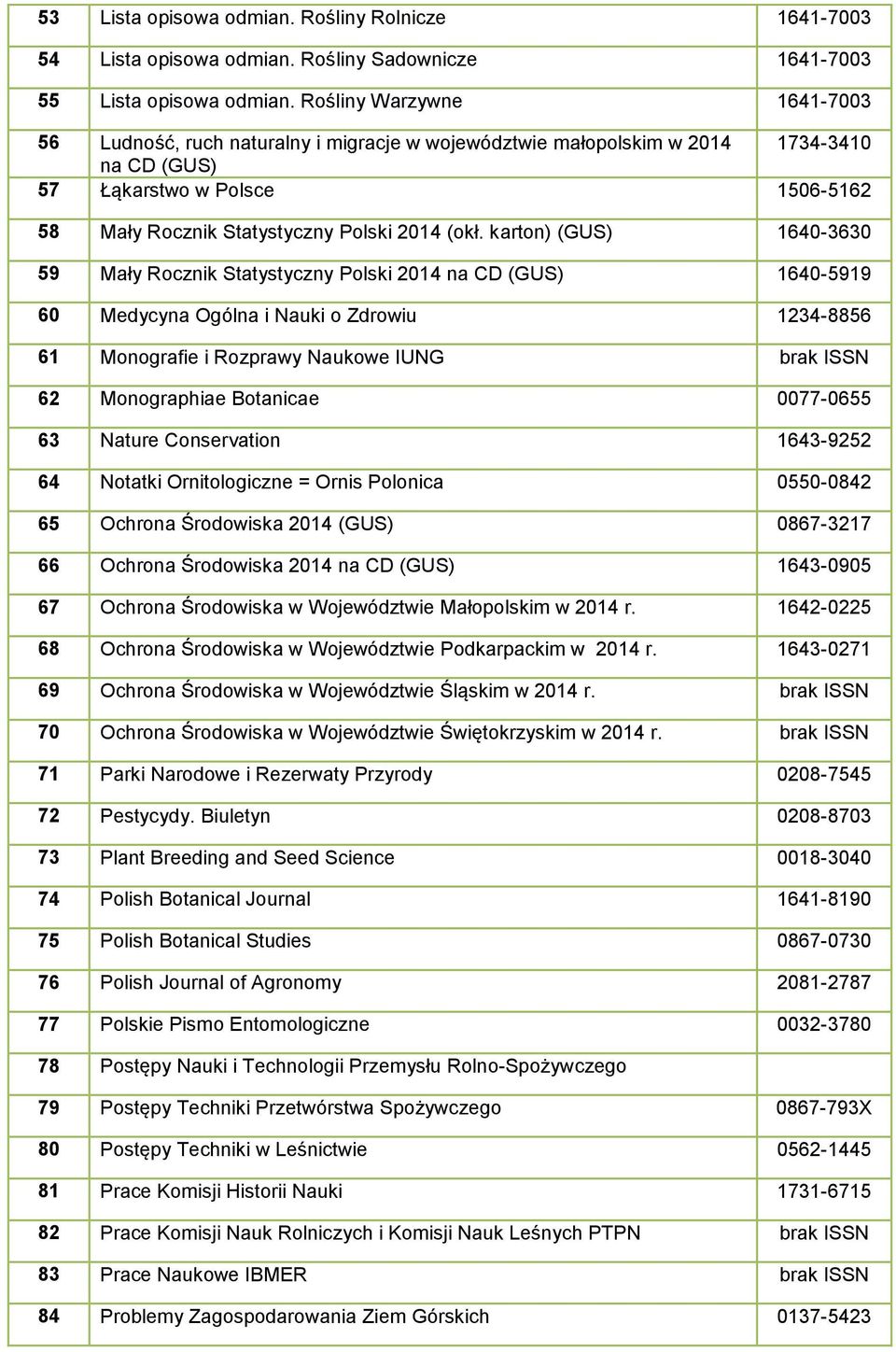 karton) (GUS) 1640-3630 59 Mały Rocznik Statystyczny Polski 2014 na CD (GUS) 1640-5919 60 Medycyna Ogólna i Nauki o Zdrowiu 1234-8856 61 Monografie i Rozprawy Naukowe IUNG brak ISSN 62 Monographiae