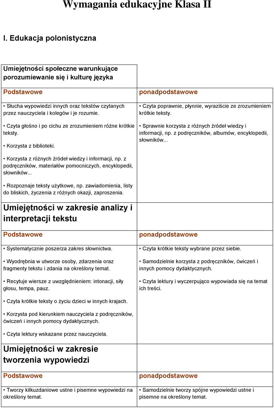 Czyta głośno i po cichu ze zrozumieniem różne krótkie teksty. Korzysta z biblioteki. Czyta poprawnie, płynnie, wyraziście ze zrozumieniem krótkie teksty.