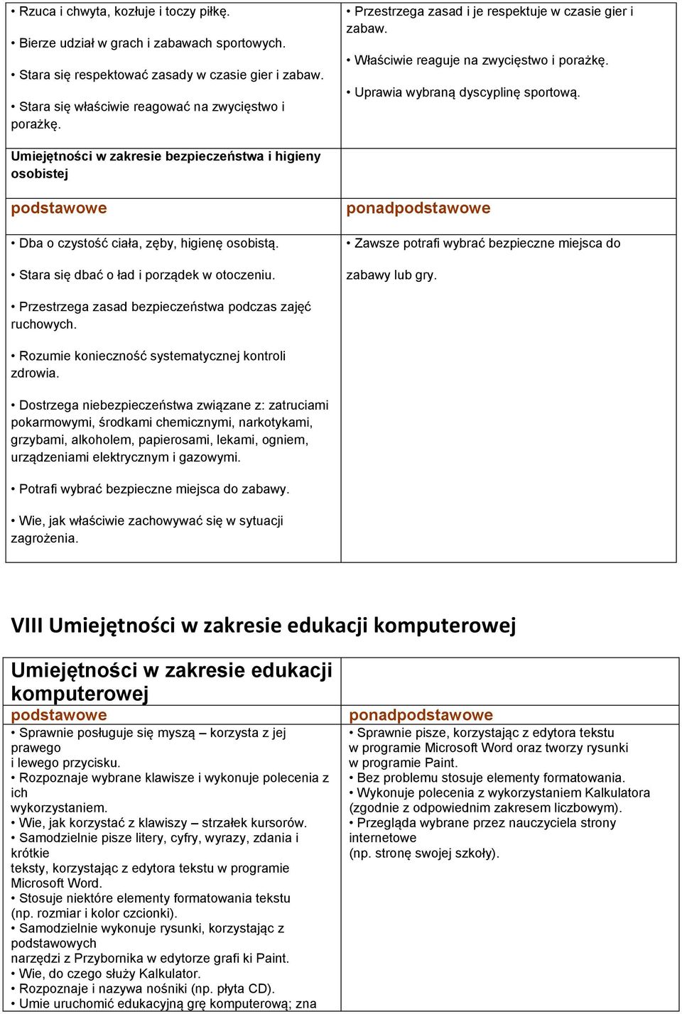 Umiejętności w zakresie bezpieczeństwa i higieny osobistej Dba o czystość ciała, zęby, higienę osobistą. Stara się dbać o ład i porządek w otoczeniu.