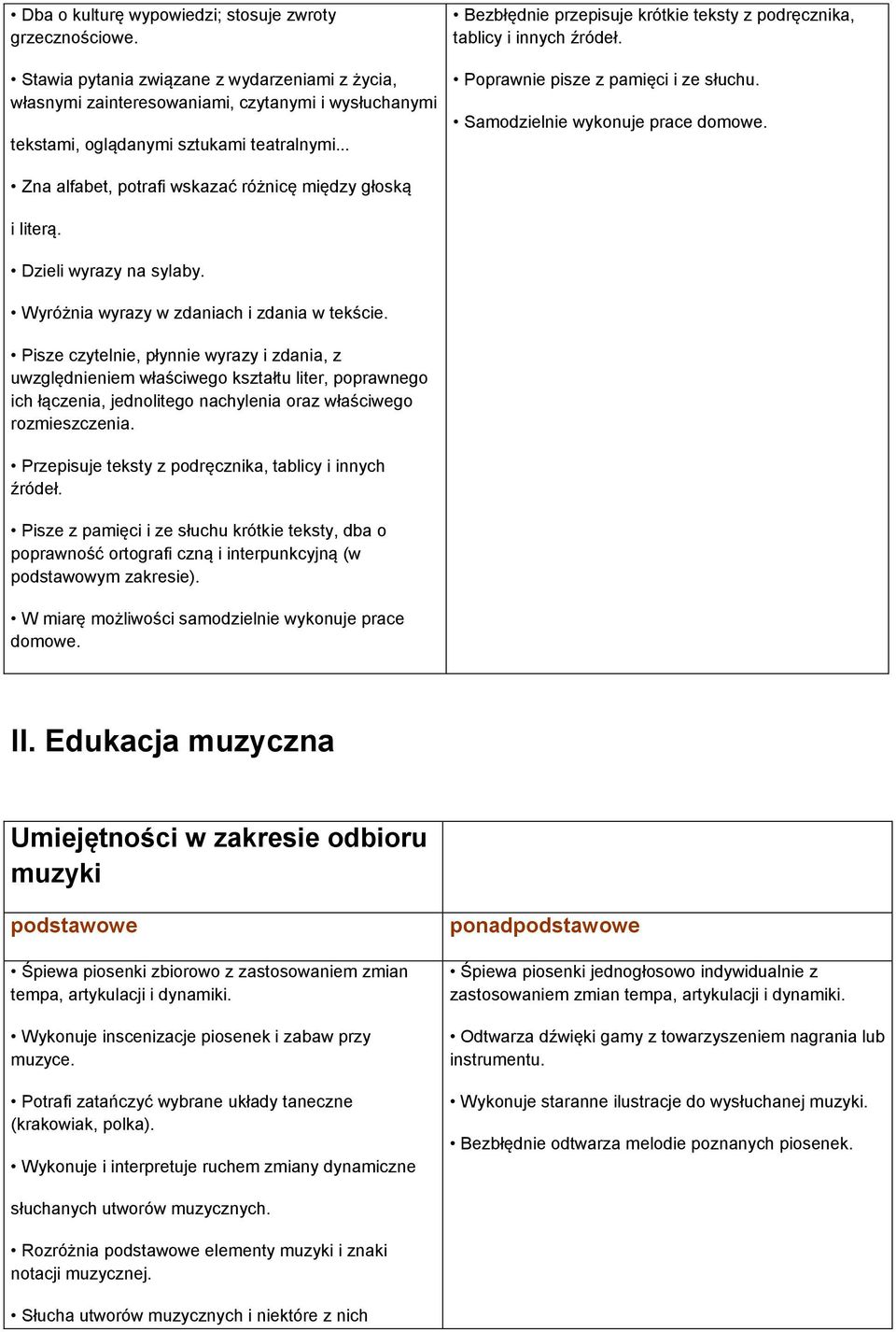 Zna alfabet, potrafi wskazać różnicę między głoską i literą. Dzieli wyrazy na sylaby. Wyróżnia wyrazy w zdaniach i zdania w tekście.