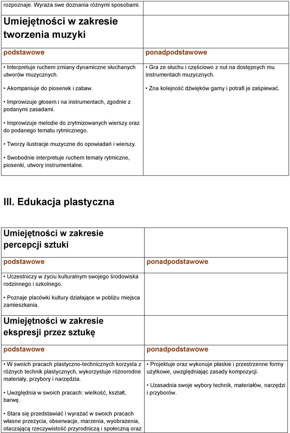 Improwizuje melodie do zrytmizowanych wierszy oraz do podanego tematu rytmicznego. Tworzy ilustracje muzyczne do opowiadań i wierszy.