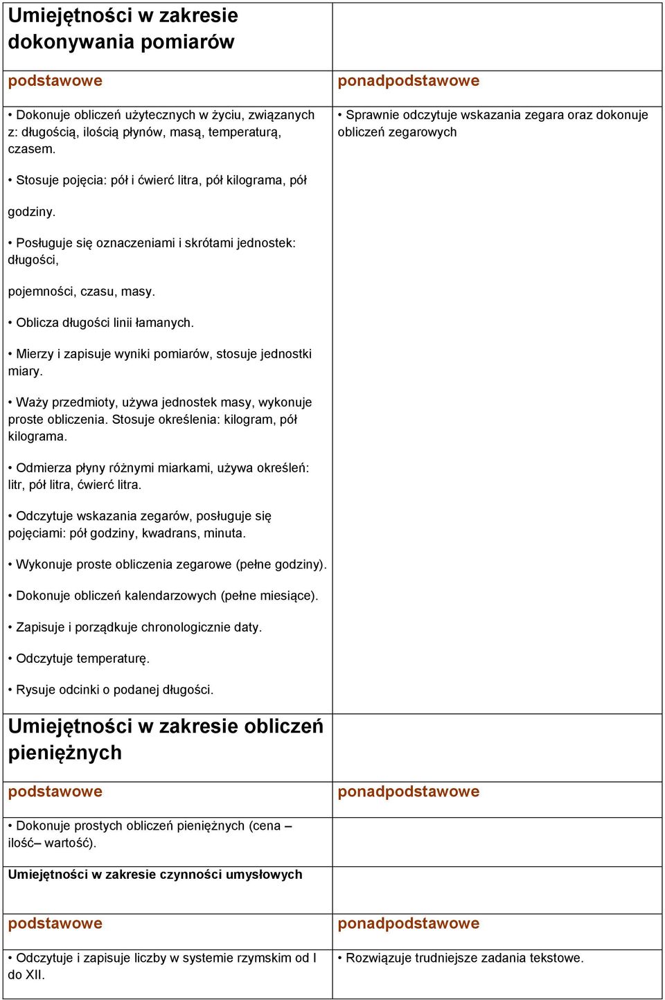 Posługuje się oznaczeniami i skrótami jednostek: długości, pojemności, czasu, masy. Oblicza długości linii łamanych. Mierzy i zapisuje wyniki pomiarów, stosuje jednostki miary.