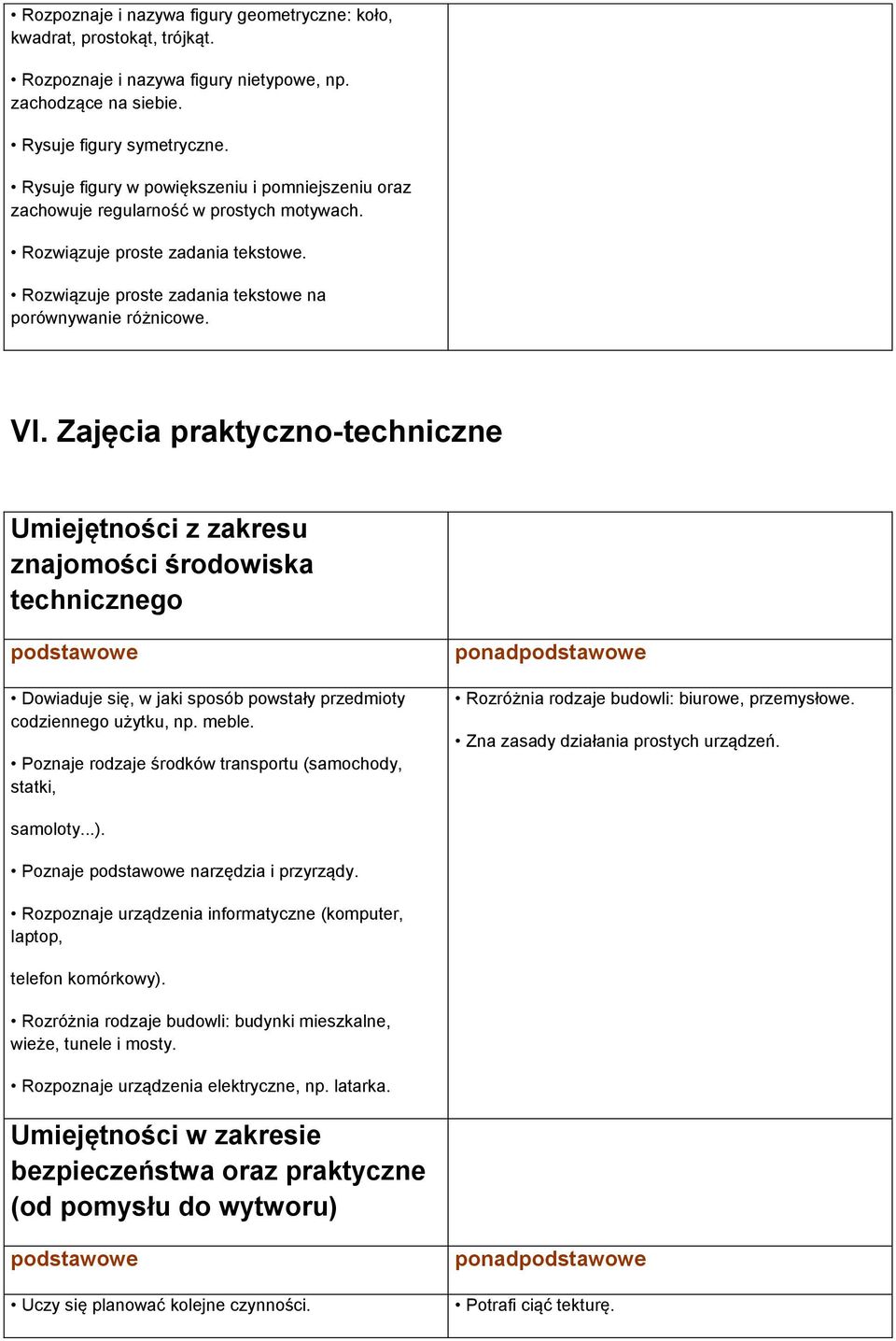 Zajęcia praktyczno-techniczne Umiejętności z zakresu znajomości środowiska technicznego Dowiaduje się, w jaki sposób powstały przedmioty codziennego użytku, np. meble.