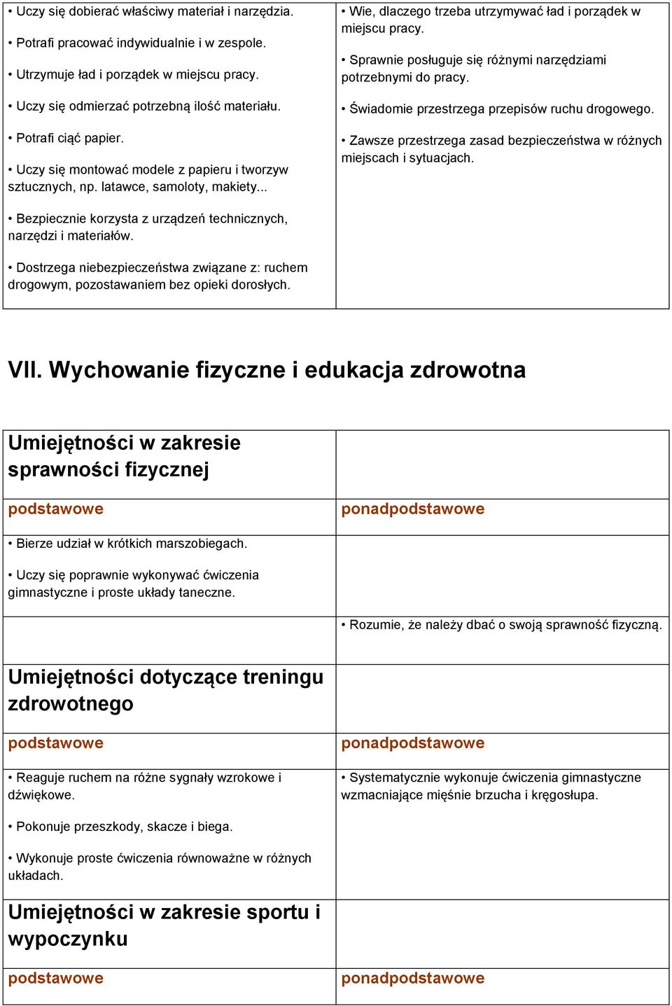 Sprawnie posługuje się różnymi narzędziami potrzebnymi do pracy. Świadomie przestrzega przepisów ruchu drogowego. Zawsze przestrzega zasad bezpieczeństwa w różnych miejscach i sytuacjach.