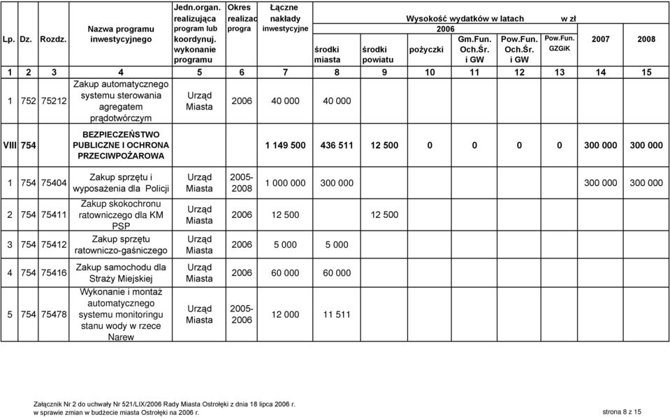 Zakup automatycznego 1 752 75212 systemu sterowania agregatem 40 000 40 000 prądotwórczym VIII 754 BEZPIECZEŃSTWO PUBLICZNE l OCHRONA PRZECIWPOśAROWA 1 149 500 436 511 12 500 0 0 0 0 300 000 300