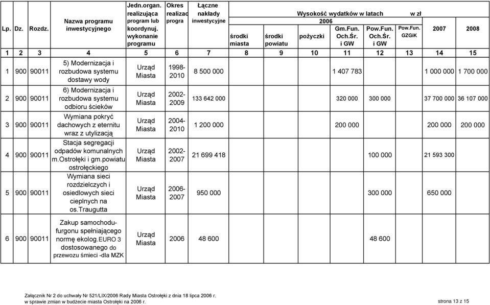1 900 90011 2 900 90011 3 900 90011 4 900 90011 5 900 90011 5) Modernizacja i rozbudowa systemu dostawy wody 6) Modernizacja i rozbudowa systemu odbioru ścieków Wymiana pokryć dachowych z eternitu
