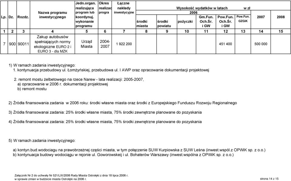 kontynuacja przebudowy ul. ŁomŜyńskiej, przebudowa ul. I AWP oraz opracowanie dokumentacji projektowej 2. remont mostu Ŝelbetowego na rzece Narew - lata realizacji:, a) opracowanie w r.