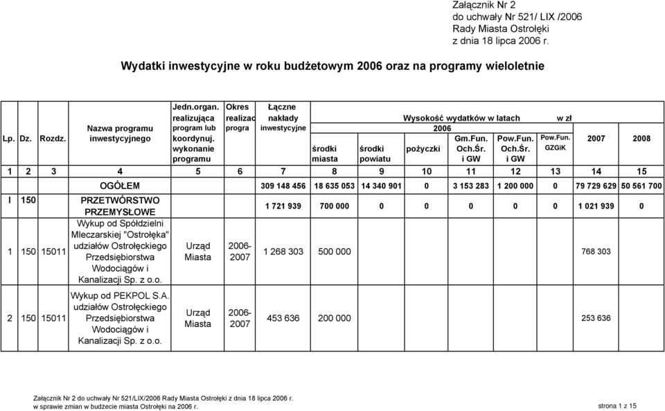 z o.o. 2 150 15011 OGÓŁEM 309 148 456 18 635 053 14 340 901 0 3 153 283 1 200 000 0 79 729 629 50 561 700 Wykup od PEKPOL S.A. udziałów Ostrołęckiego Przedsiębiorstwa Wodociągów i Kanalizacji Sp. z o.