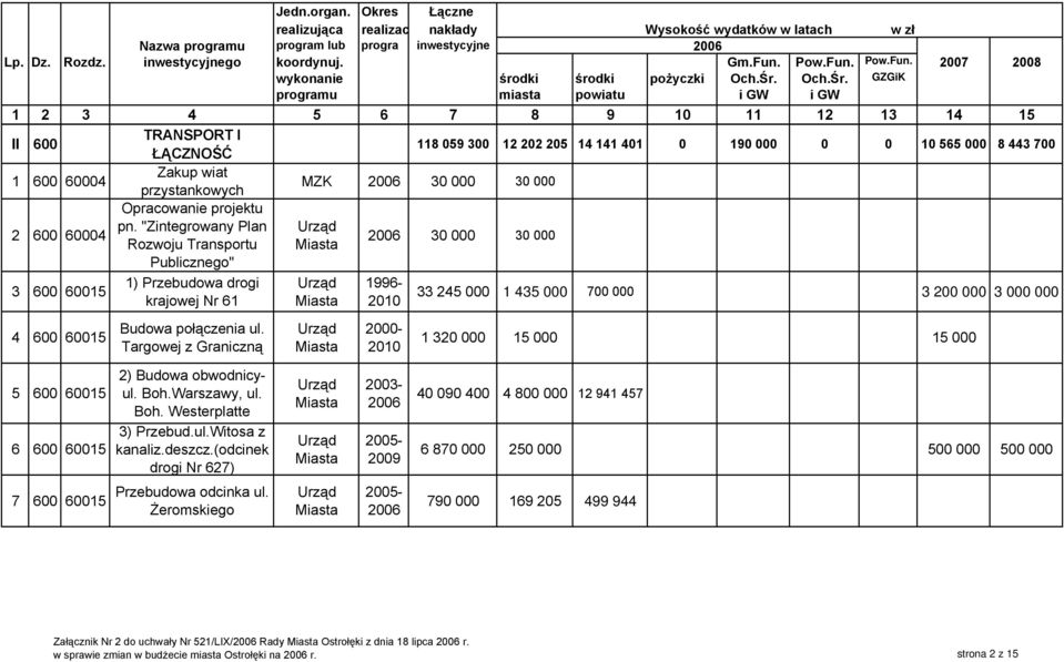 "Zintegrowany Plan Rozwoju Transportu 30 000 30 000 Publicznego" 3 600 60015 4 600 60015 1) Przebudowa drogi krajowej Nr 61 Budowa połączenia ul.