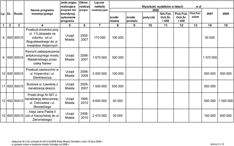 Kopernika i ul. Sienkiewicza - 2009 2 000 000 100 000 500 000 500 000 11 600 60015 Budowa ul. Ławskiej z kanalizacją deszcz. 1 500 000 500 000 500 000 12 600 60015 Przeb.