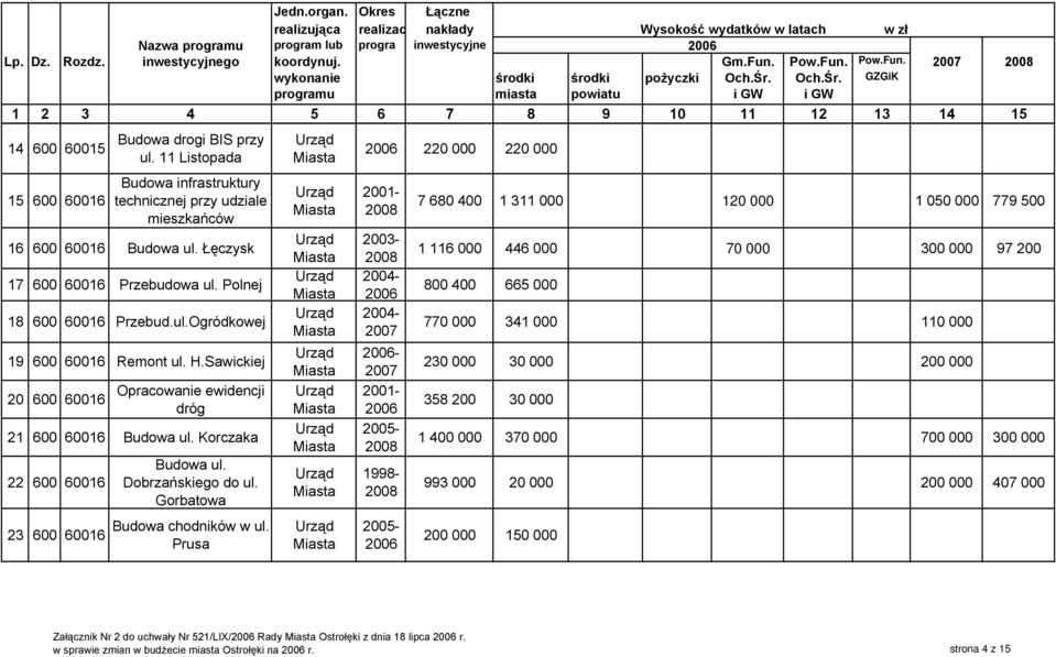 Sawickiej 20 600 60016 Opracowanie ewidencji dróg 21 600 60016 Budowa ul. Korczaka 22 600 60016 23 600 60016 Budowa ul. Dobrzańskiego do ul. Gorbatowa Budowa chodników w ul.