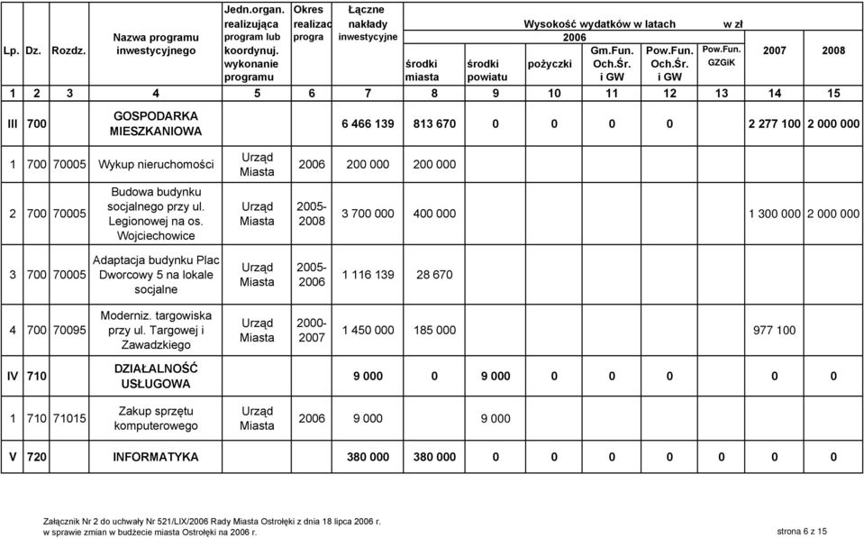 Wojciechowice 200 000 200 000 3 700 000 400 000 1 300 000 2 000 000 3 700 70005 Adaptacja budynku Plac Dworcowy 5 na lokale socjalne 1 116 139 28 670 4 700 70095 Moderniz. targowiska przy ul.