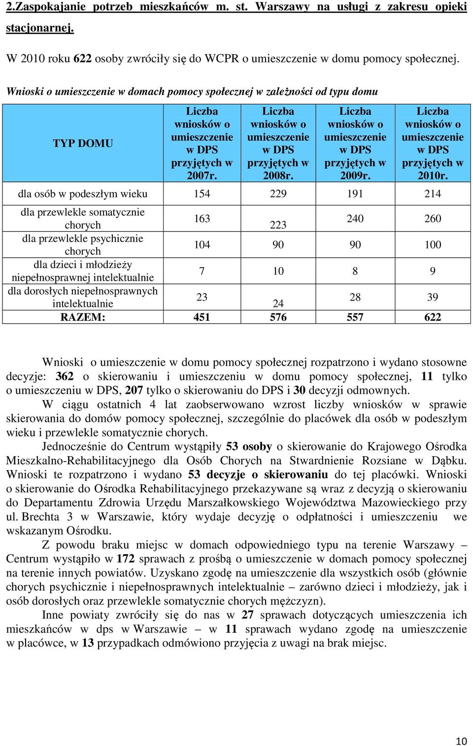 Liczba wniosków o umieszczenie w DPS przyjętych w 2009r. Liczba wniosków o umieszczenie w DPS przyjętych w 2010r.