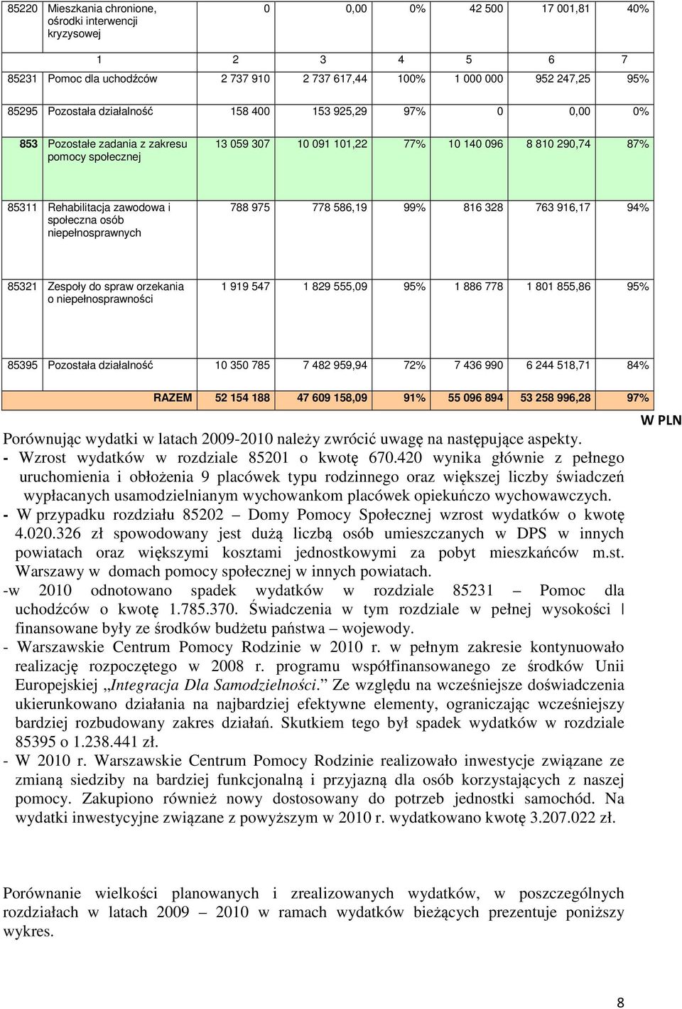 niepełnosprawnych 788 975 778 586,19 99% 816 328 763 916,17 94% 85321 Zespoły do spraw orzekania o niepełnosprawności 1 919 547 1 829 555,09 95% 1 886 778 1 801 855,86 95% 85395 Pozostała działalność