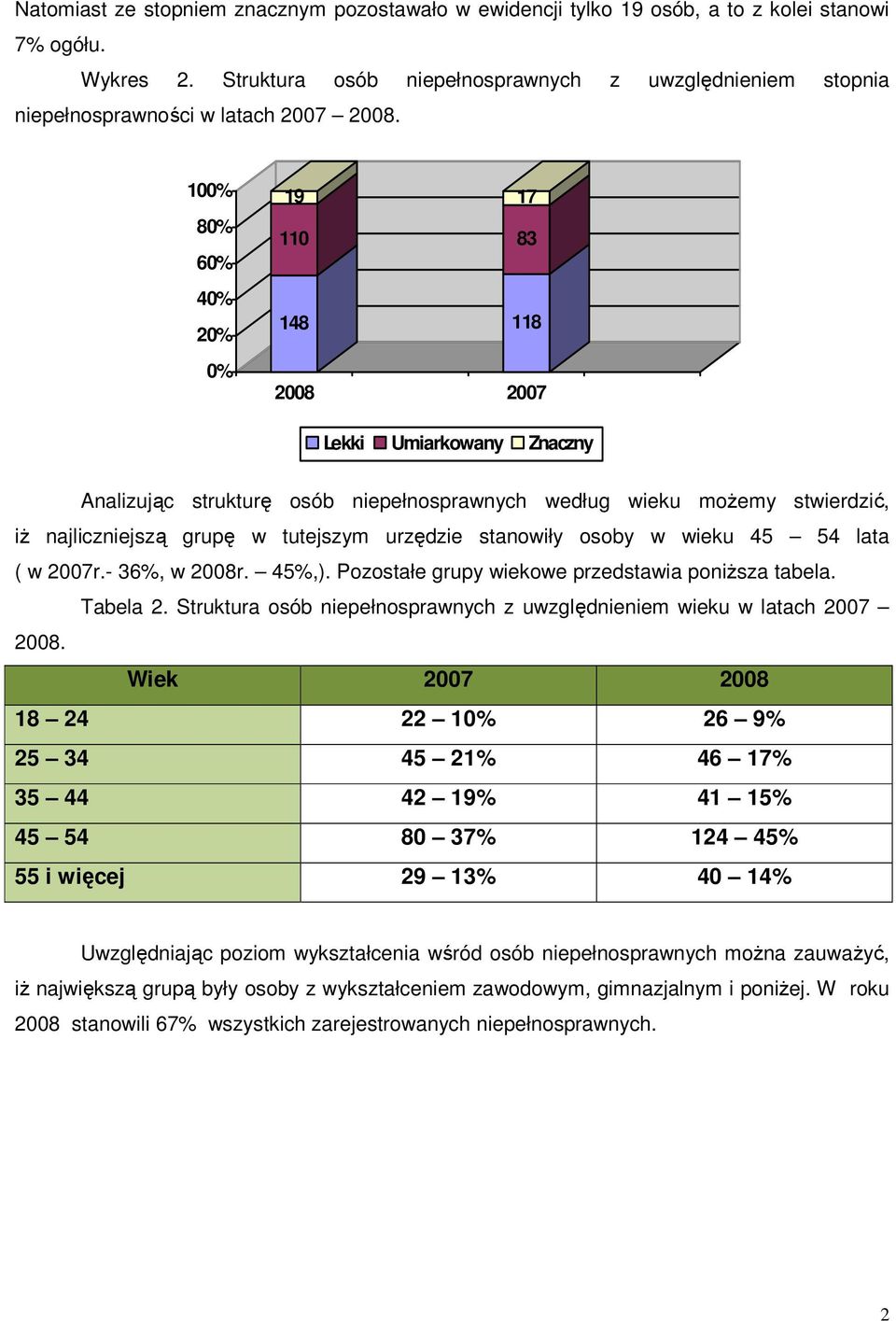 100% 80% 60% 40% 20% 0% 19 110 17 83 148 118 2008 2007 Lekki Umiarkowany Znaczny Analizując strukturę osób niepełnosprawnych według wieku moŝemy stwierdzić, iŝ najliczniejszą grupę w tutejszym