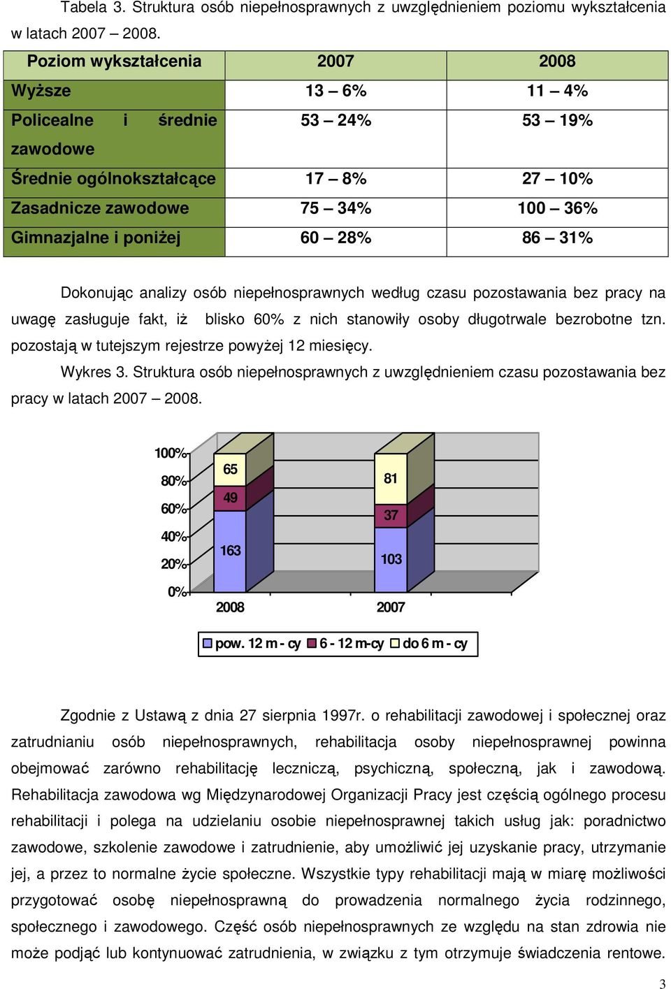 31% Dokonując analizy osób niepełnosprawnych według czasu pozostawania bez pracy na uwagę zasługuje fakt, iŝ blisko 60% z nich stanowiły osoby długotrwale bezrobotne tzn.