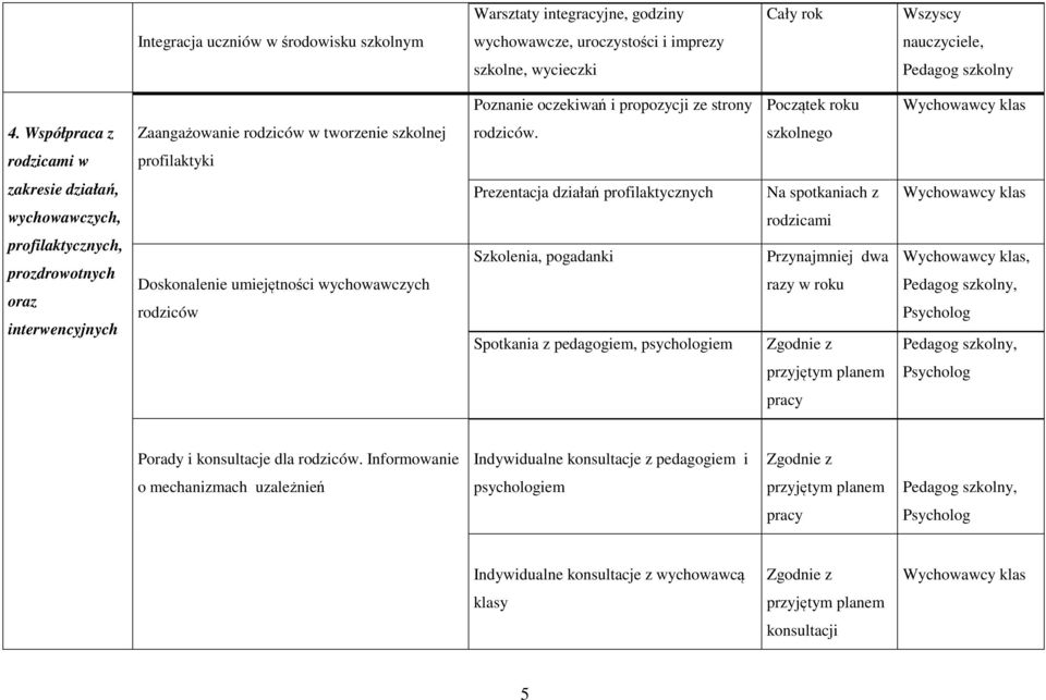 szkolnego rodzicami w profilaktyki zakresie działań, wychowawczych, profilaktycznych, prozdrowotnych oraz interwencyjnych Doskonalenie umiejętności wychowawczych rodziców Prezentacja działań