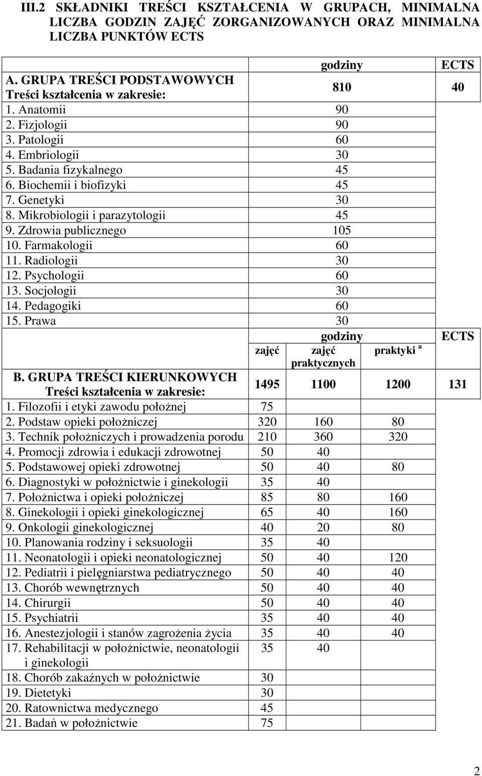 Genetyki 30 8. Mikrobiologii i parazytologii 45 9. Zdrowia publicznego 105 10. Farmakologii 60 11. Radiologii 30 12. Psychologii 60 13. Socjologii 30 14. Pedagogiki 60 15.
