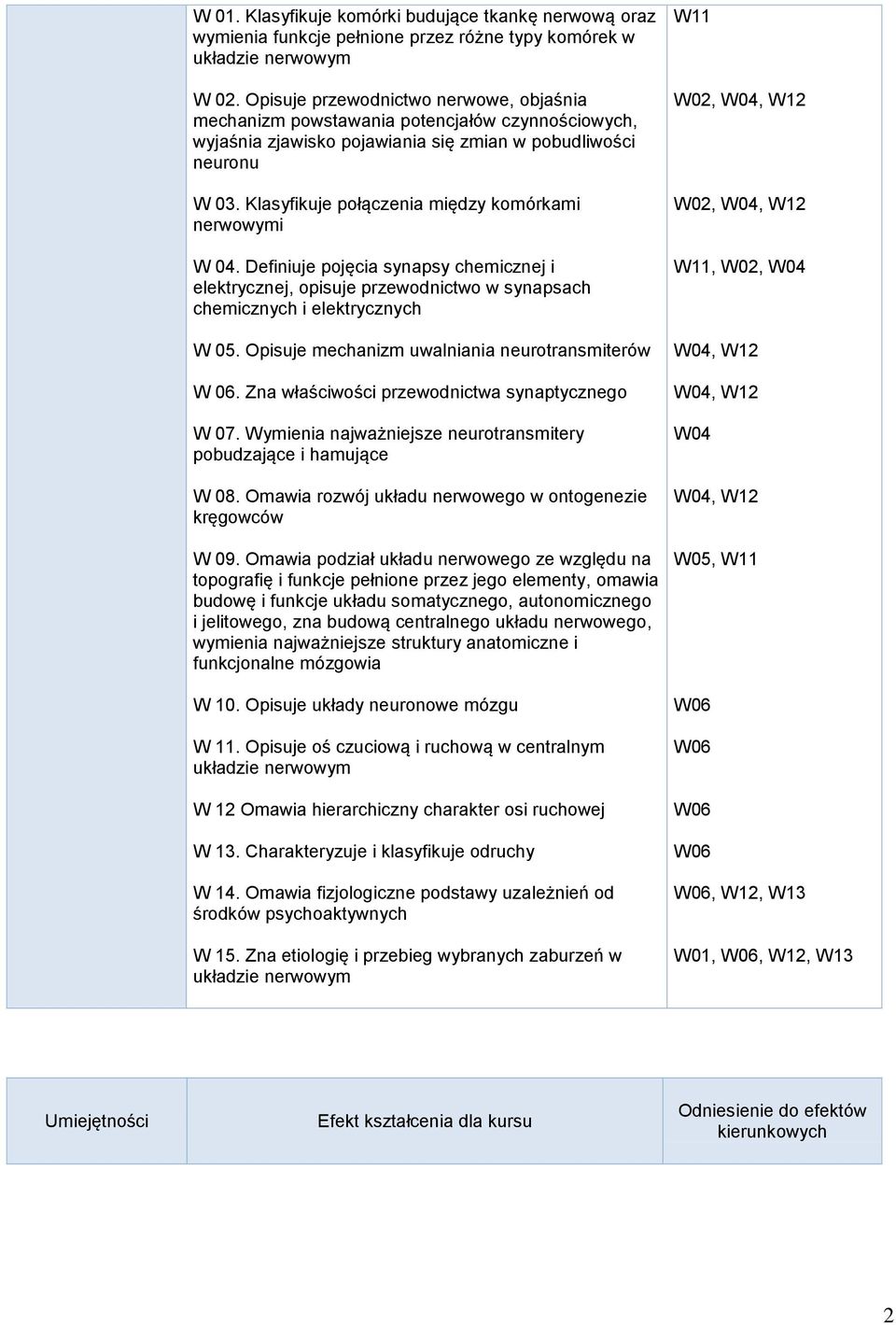 Klasyfikuje połączenia między komórkami nerwowymi W 04. Definiuje pojęcia synapsy chemicznej i elektrycznej, opisuje przewodnictwo w synapsach chemicznych i elektrycznych W 05.