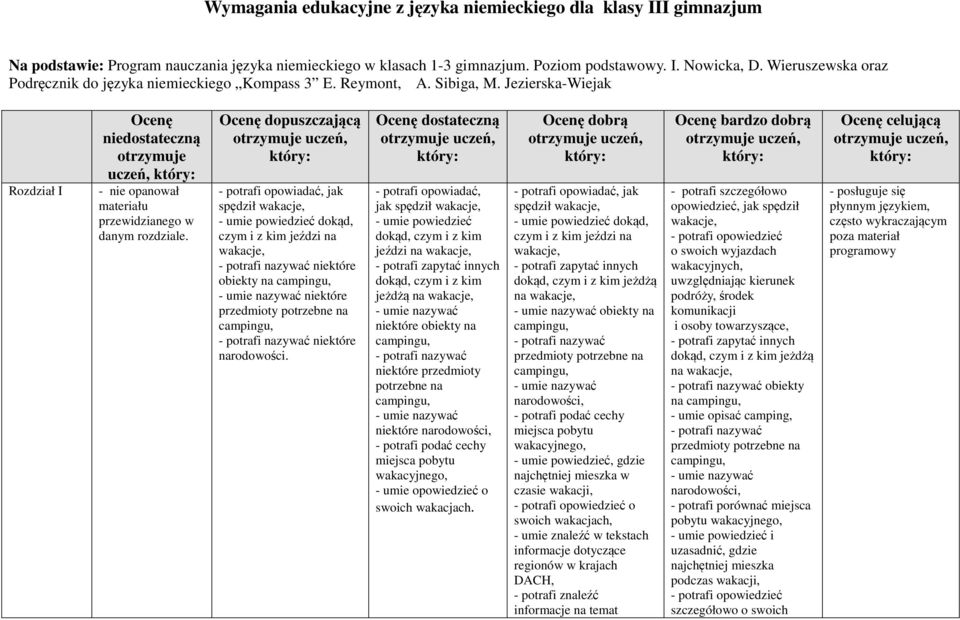 Jezierska-Wiejak Rozdział I Ocenę niedostateczną otrzymuje uczeń, Ocenę dopuszczającą - potrafi opowiadać, jak spędził kąd, czym i z kim jeździ na niektóre obiekty na niektóre niektóre narodowości.